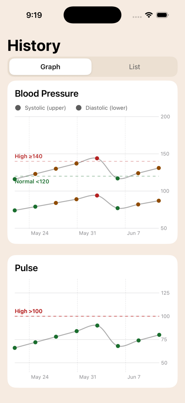 Coraly history screen with blood pressure and pulse trend charts